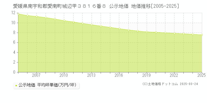 愛媛県南宇和郡愛南町城辺甲３８１６番８ 公示地価 地価推移[2005-2025]