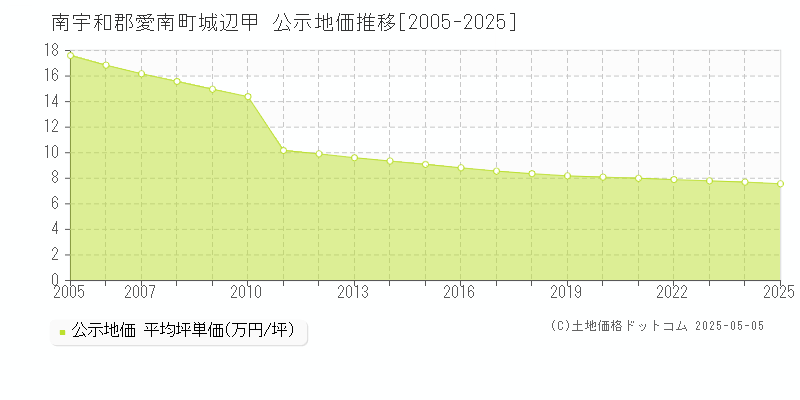 城辺甲(南宇和郡愛南町)の公示地価推移グラフ(坪単価)[2005-2025年]