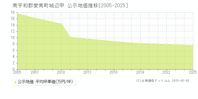 南宇和郡愛南町城辺甲の地価公示推移グラフ 