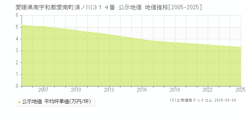 愛媛県南宇和郡愛南町須ノ川３１４番 公示地価 地価推移[2005-2025]