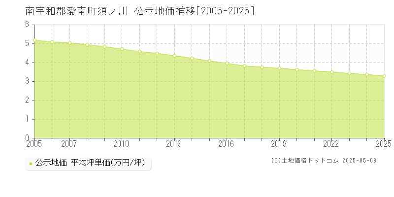 須ノ川(南宇和郡愛南町)の公示地価推移グラフ(坪単価)[2005-2025年]