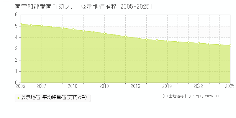 南宇和郡愛南町須ノ川の地価公示推移グラフ 