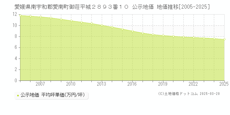 愛媛県南宇和郡愛南町御荘平城２８９３番１０ 公示地価 地価推移[2005-2025]