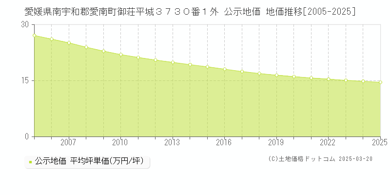 愛媛県南宇和郡愛南町御荘平城３７３０番１外 公示地価 地価推移[2005-2025]