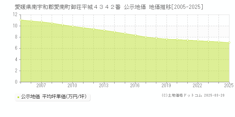 愛媛県南宇和郡愛南町御荘平城４３４２番 公示地価 地価推移[2005-2025]