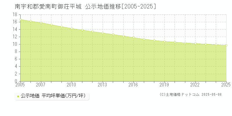御荘平城(南宇和郡愛南町)の公示地価推移グラフ(坪単価)[2005-2025年]