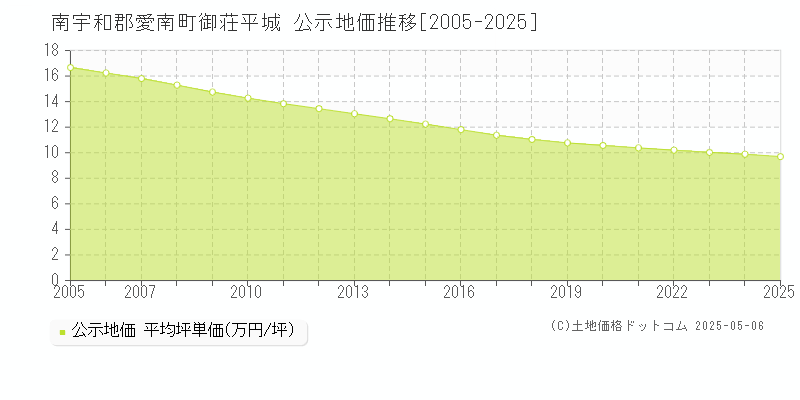 南宇和郡愛南町御荘平城の地価公示推移グラフ 