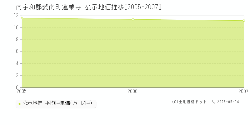 蓮乗寺(南宇和郡愛南町)の公示地価推移グラフ(坪単価)[2005-2007年]