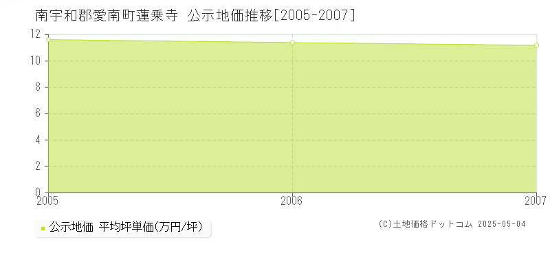 南宇和郡愛南町蓮乗寺の地価公示推移グラフ 