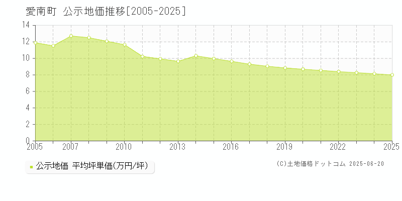 愛南町(愛媛県)の公示地価推移グラフ(坪単価)[2005-2025年]
