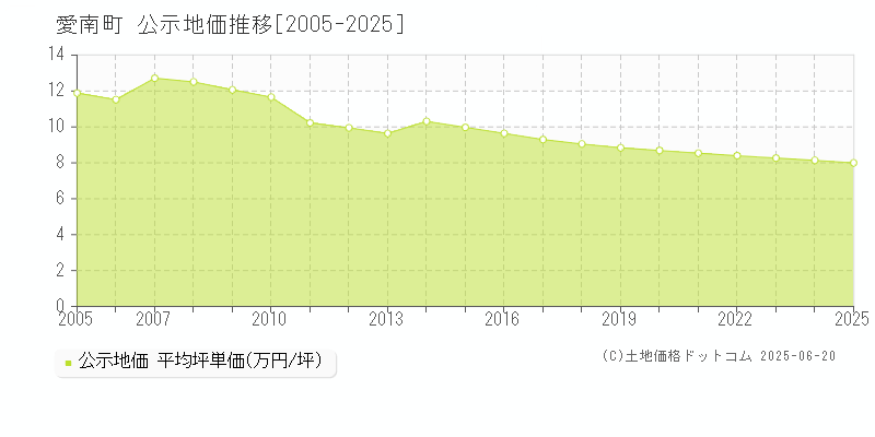 南宇和郡愛南町全域の地価公示推移グラフ 