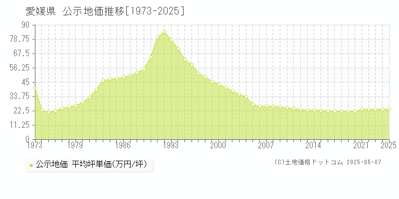 愛媛県の公示地価推移グラフ(坪単価)[1973-2025年]