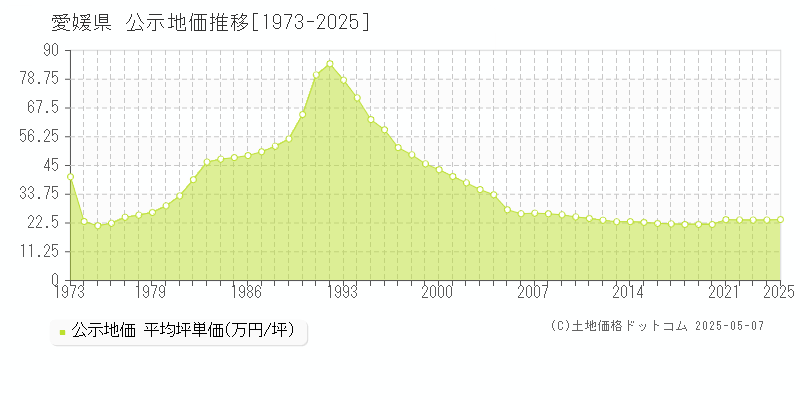 愛媛県の地価公示推移グラフ 