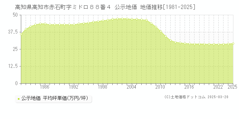 高知県高知市赤石町字ミドロ８８番４ 公示地価 地価推移[1981-2025]