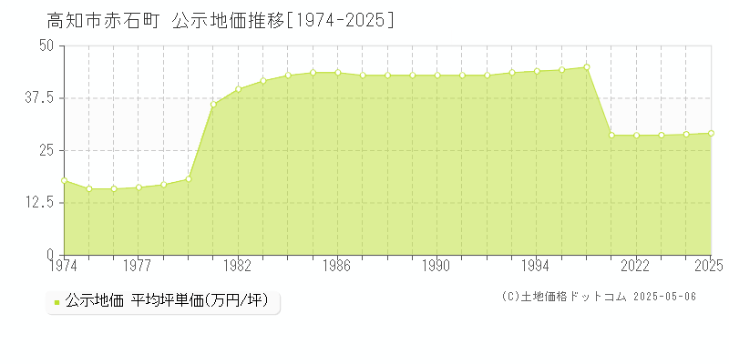 赤石町(高知市)の公示地価推移グラフ(坪単価)[1974-2025年]