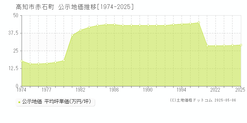 高知市赤石町の地価公示推移グラフ 