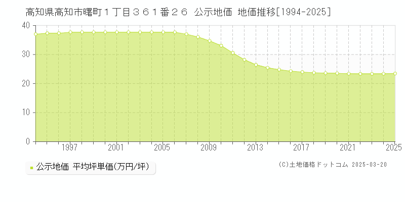 高知県高知市曙町１丁目３６１番２６ 公示地価 地価推移[1994-2025]