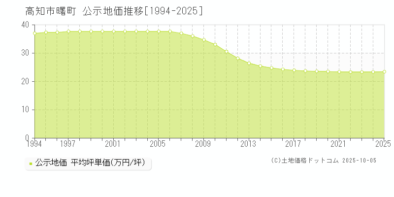 曙町(高知市)の公示地価推移グラフ(坪単価)[1994-2025年]