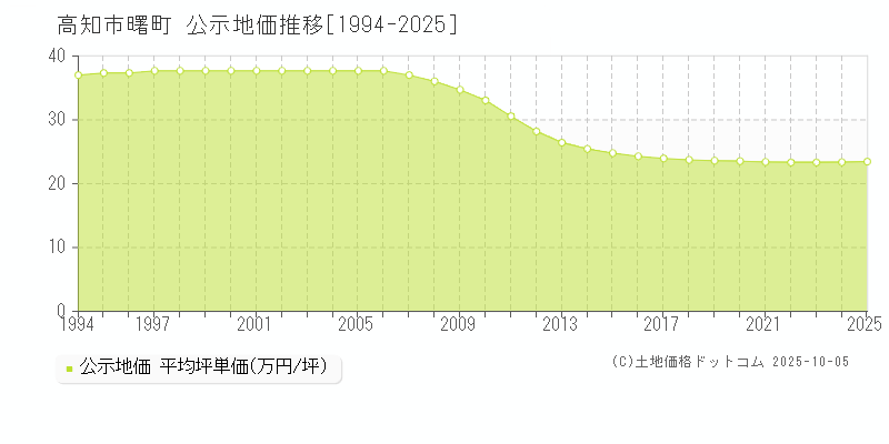 高知市曙町の地価公示推移グラフ 