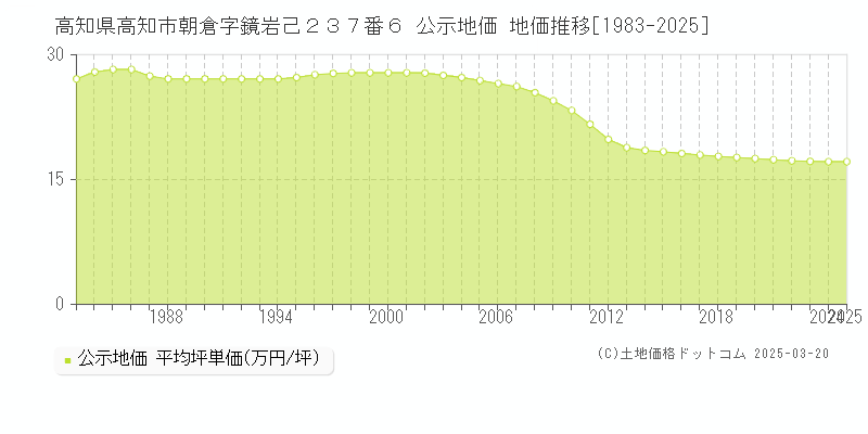 高知県高知市朝倉字鏡岩己２３７番６ 公示地価 地価推移[1983-2025]