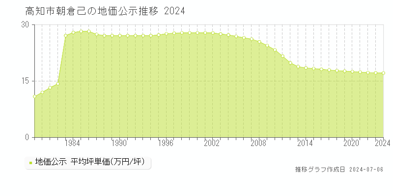 高知市朝倉己の地価公示推移グラフ 