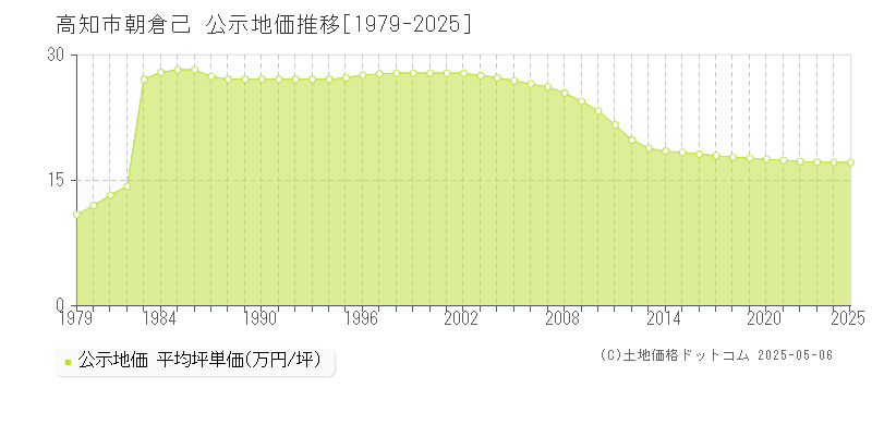 朝倉己(高知市)の公示地価推移グラフ(坪単価)[1979-2025年]