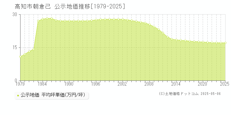 高知市朝倉己の地価公示推移グラフ 