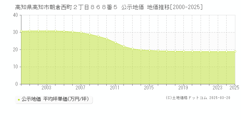 高知県高知市朝倉西町２丁目８６８番５ 公示地価 地価推移[2000-2025]