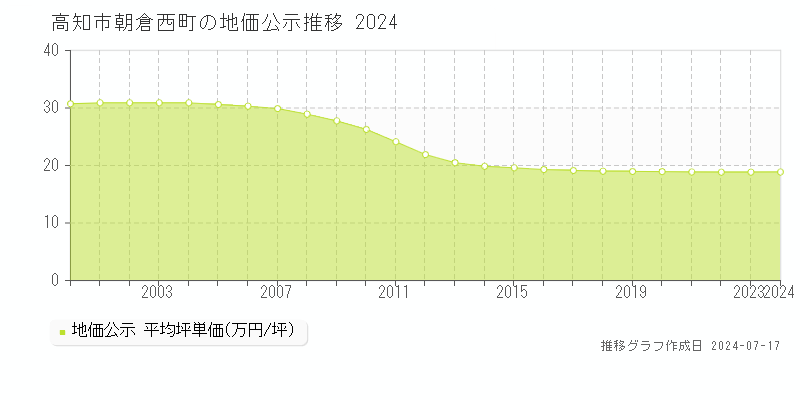 高知市朝倉西町の地価公示推移グラフ 