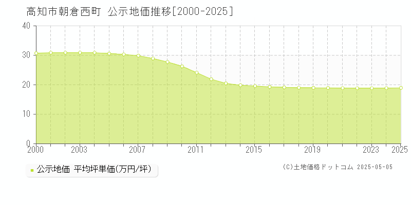 朝倉西町(高知市)の公示地価推移グラフ(坪単価)[2000-2025年]
