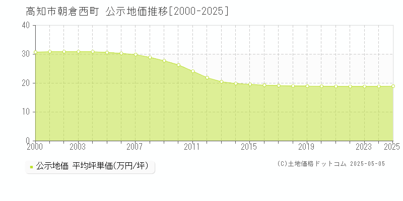 高知市朝倉西町の地価公示推移グラフ 