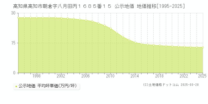 高知県高知市朝倉字八月田丙１６８５番１５ 公示地価 地価推移[1995-2025]