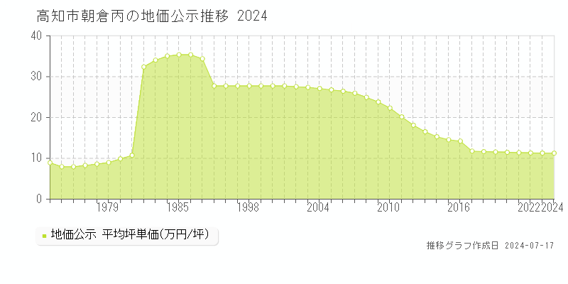 高知市朝倉丙の地価公示推移グラフ 