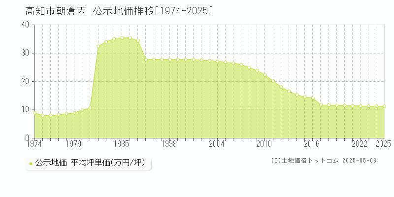 朝倉丙(高知市)の公示地価推移グラフ(坪単価)[1974-2025年]