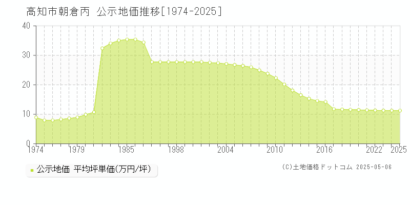 高知市朝倉丙の地価公示推移グラフ 