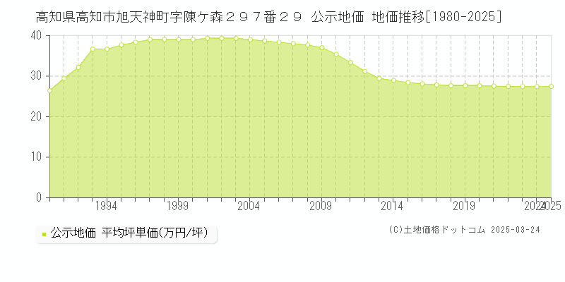 高知県高知市旭天神町字陳ケ森２９７番２９ 公示地価 地価推移[1980-2025]