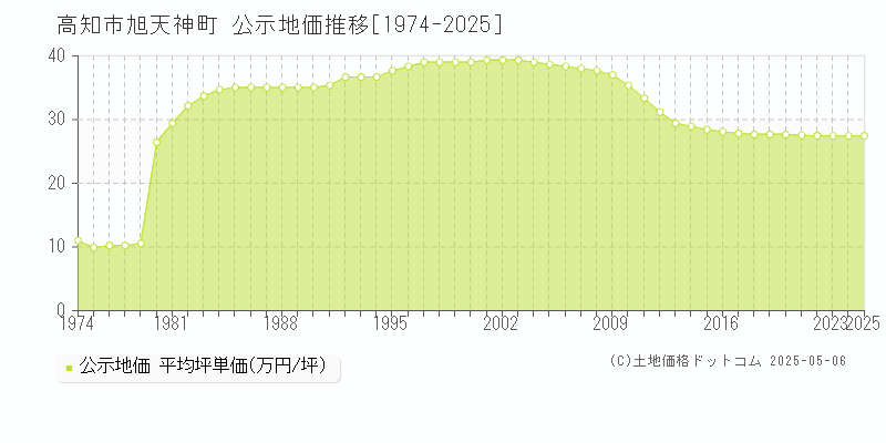 旭天神町(高知市)の公示地価推移グラフ(坪単価)[1974-2025年]