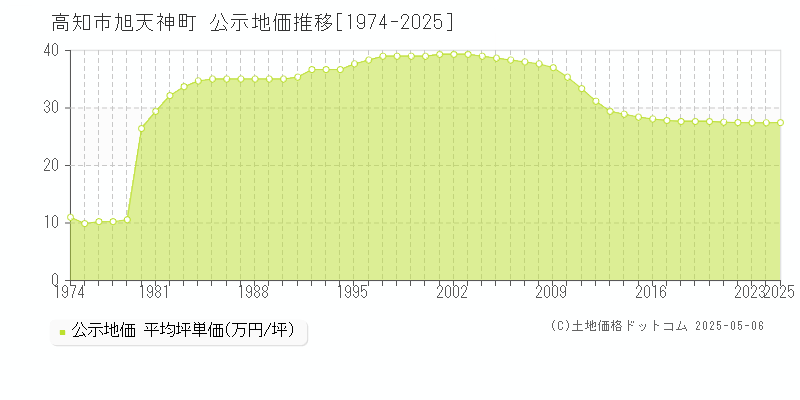 高知市旭天神町の地価公示推移グラフ 