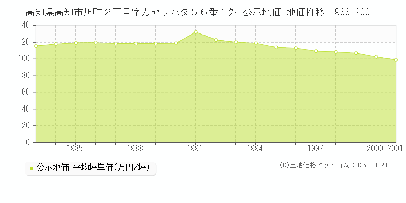 高知県高知市旭町２丁目字カヤリハタ５６番１外 公示地価 地価推移[1983-2001]
