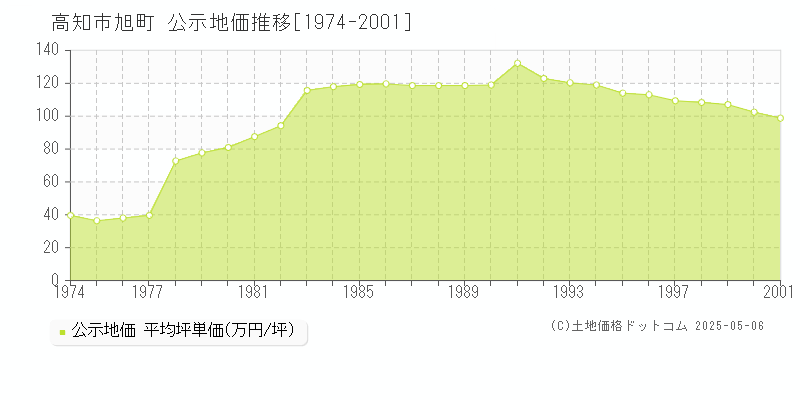旭町(高知市)の公示地価推移グラフ(坪単価)[1974-2001年]