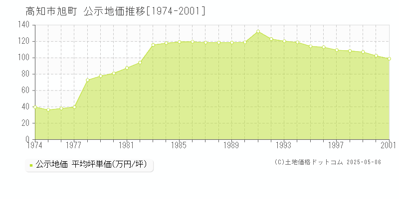 高知市旭町の地価公示推移グラフ 