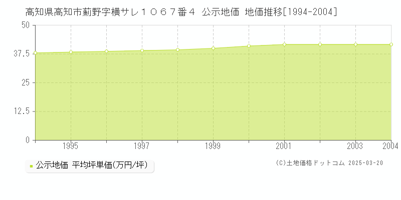 高知県高知市薊野字横サレ１０６７番４ 公示地価 地価推移[1994-2004]