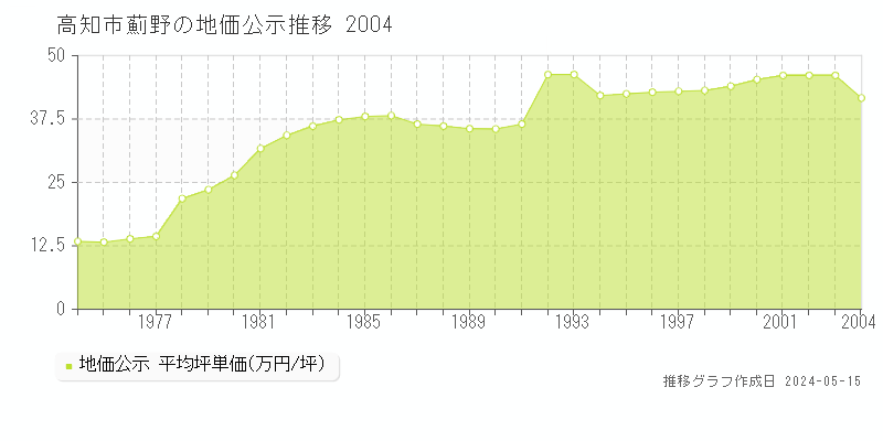 高知市薊野の地価公示推移グラフ 