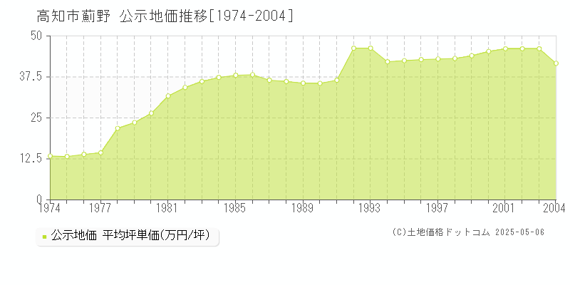 薊野(高知市)の公示地価推移グラフ(坪単価)[1974-2004年]