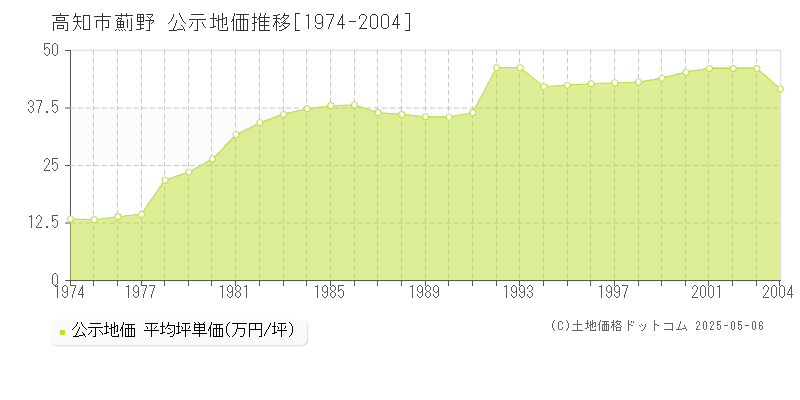 高知市薊野の地価公示推移グラフ 