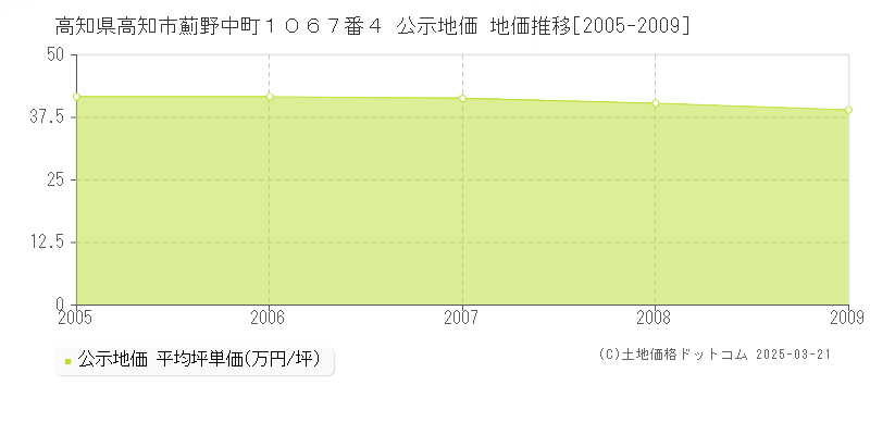 高知県高知市薊野中町１０６７番４ 公示地価 地価推移[2005-2009]
