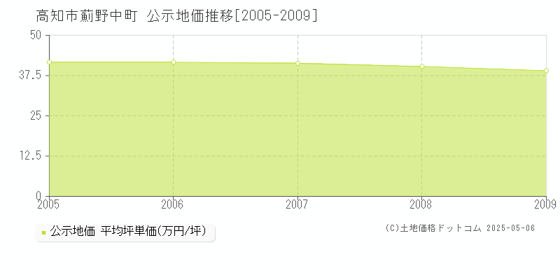 薊野中町(高知市)の公示地価推移グラフ(坪単価)[2005-2009年]