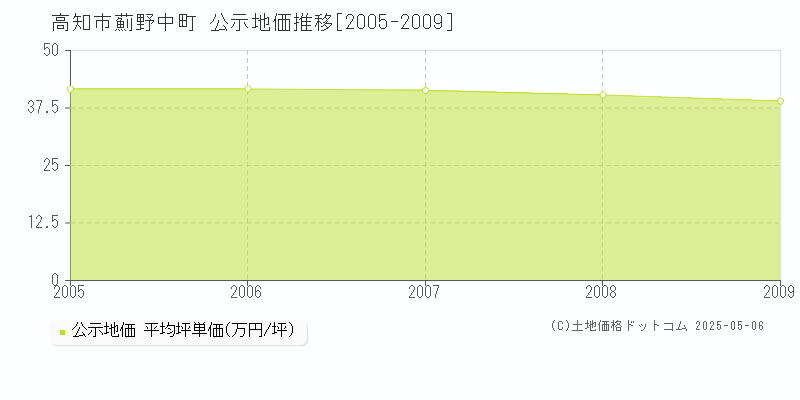 高知市薊野中町の地価公示推移グラフ 