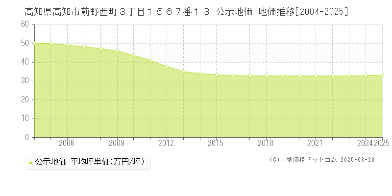 高知県高知市薊野西町３丁目１５６７番１３ 公示地価 地価推移[2004-2025]