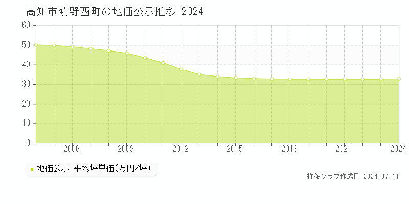 高知市薊野西町の地価公示推移グラフ 